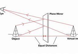 Image result for Imgae Formation by a Plane Mirror
