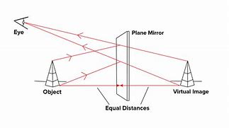 Image result for Formation by Plane Mirror