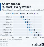 Image result for Chart iPhone Price Camera Memory Processor Chip Compare