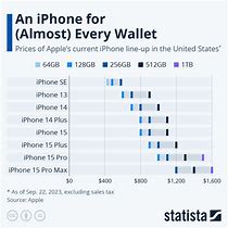 Image result for iPhone Prices