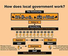 Image result for Local Government Roles