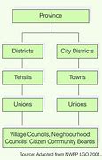 Image result for Provincial Government Flow Chart