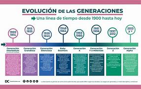 Image result for Tabla De Las Generaciones