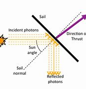 Image result for Solar Sail Space Layer Diagram