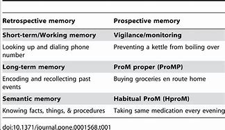 Image result for Define Prospective Memory