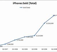 Image result for iPhone Sales QTY 2018