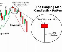 Image result for Hanging Man Candlestick Pattern