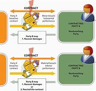 Image result for What Is a Breach Contract