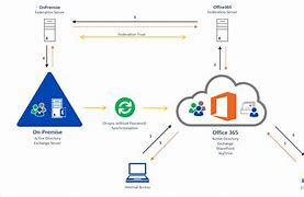 Image result for Active Directory Diagram in O365