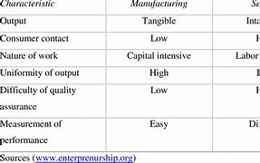 Image result for Difference Between Manufacturing and Services