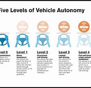 Image result for 6 Levels of Autonomous Vehicles