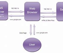 Bildergebnis für Web Browser Connection Diagram HTTP