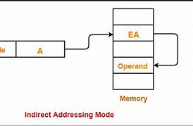 Image result for Indirect Addressing Mode Example Diagram