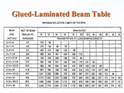 Image result for Header Beam Span Tables