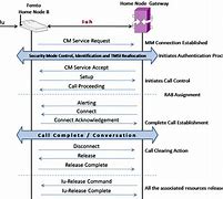 Image result for 3G Call Flow