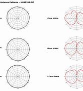 Image result for Antenna Types Chart