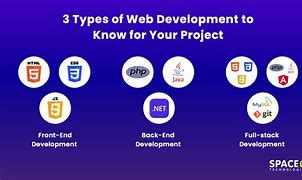 Image result for Web Development Types