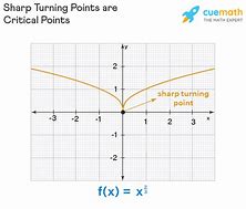 Image result for Sharp Turn Graph
