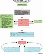 Image result for CPR Algorithm for 1 and 2 Rescuer