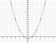 Image result for What Is a Function On a Graph