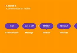 Image result for Interactive Communication Examples