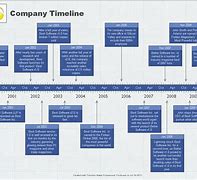 Image result for Business History Timeline