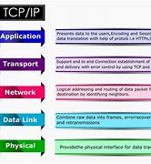 Image result for Standard TCP/IP Port