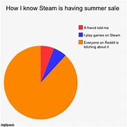 Image result for Steam Summer Sale Meme