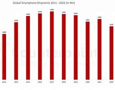 Image result for Global smartphone shipments