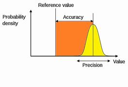 Image result for Accuracy and Precision in Measurements