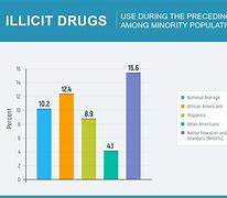 Image result for Drug Statistics