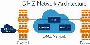 Image result for DMZ Computing
