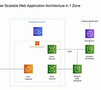 Image result for Technical Architecture Diagram Basic