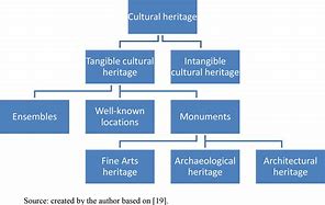 Image result for Types of Culture in Tourism