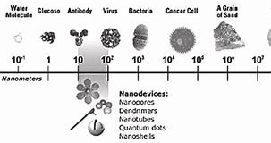 Image result for How Big Is a Nanometer in Meters