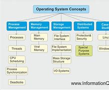 Image result for Operating System Model