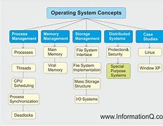 Image result for Computer Operating System Diagram