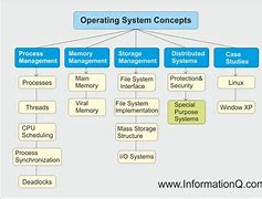 Image result for Modern OS System