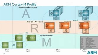 Image result for ARM Cortex a Series