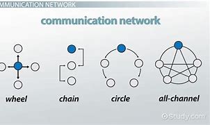 Image result for Network and Communication