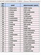 Image result for Conversion of Units of Measurement