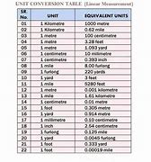 Image result for Length Unit Conversion Chart