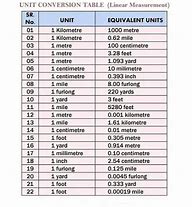 Image result for Customary Linear Conversion Table