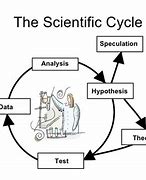 Image result for Scientific Cycle