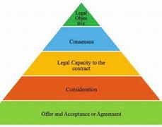 Image result for Offer and Acceptance Contract