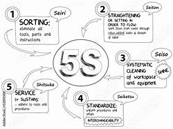 Image result for 5S Continuous Improvement