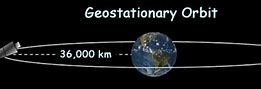 Image result for Geosynchronous O Orbit From Space