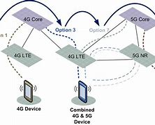 Image result for 5G Process