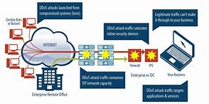 Image result for What Is DDoS Protection