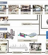 Image result for Car Manufacturing Process From Material to Vehicle
